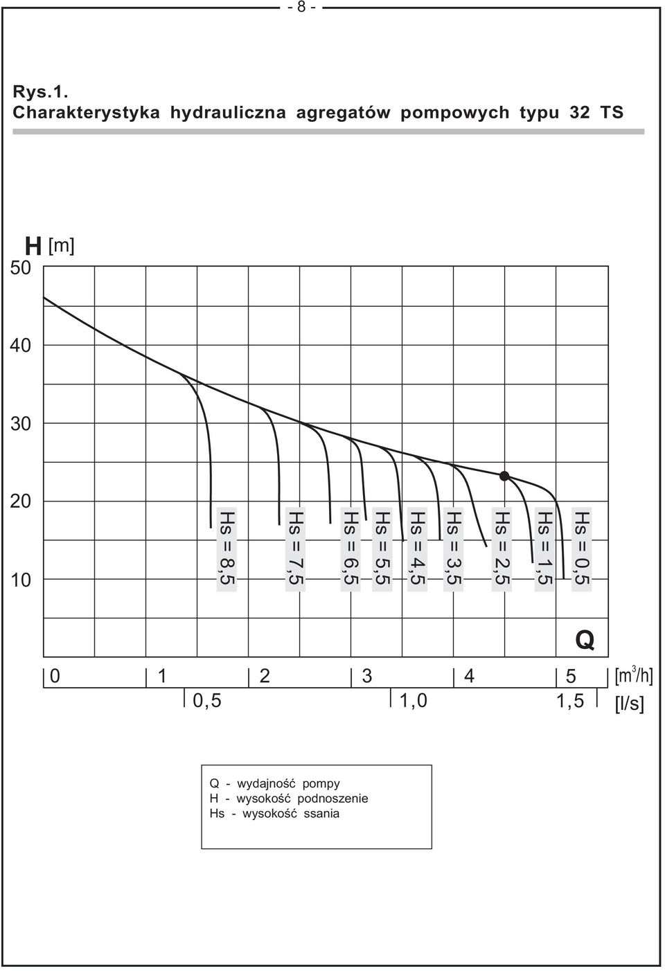 Charakterystyka hydrauliczna agregatów pompowych typu 32 TS H [m] 50