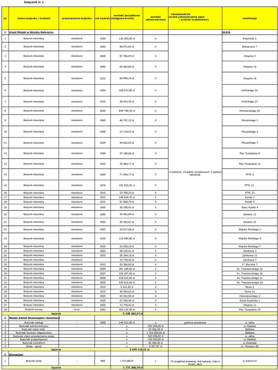 Urząd Miejski w Golubiu-Dobrzyniu ULICA 1 Budynek mieszkalny mieszkania 1900 130 293,05 zł X Brodnicka 2 2 Budynek mieszkalny mieszkania 1900 9 071,64 zł X Browarowa 7 3 Budynek mieszkalny mieszkania