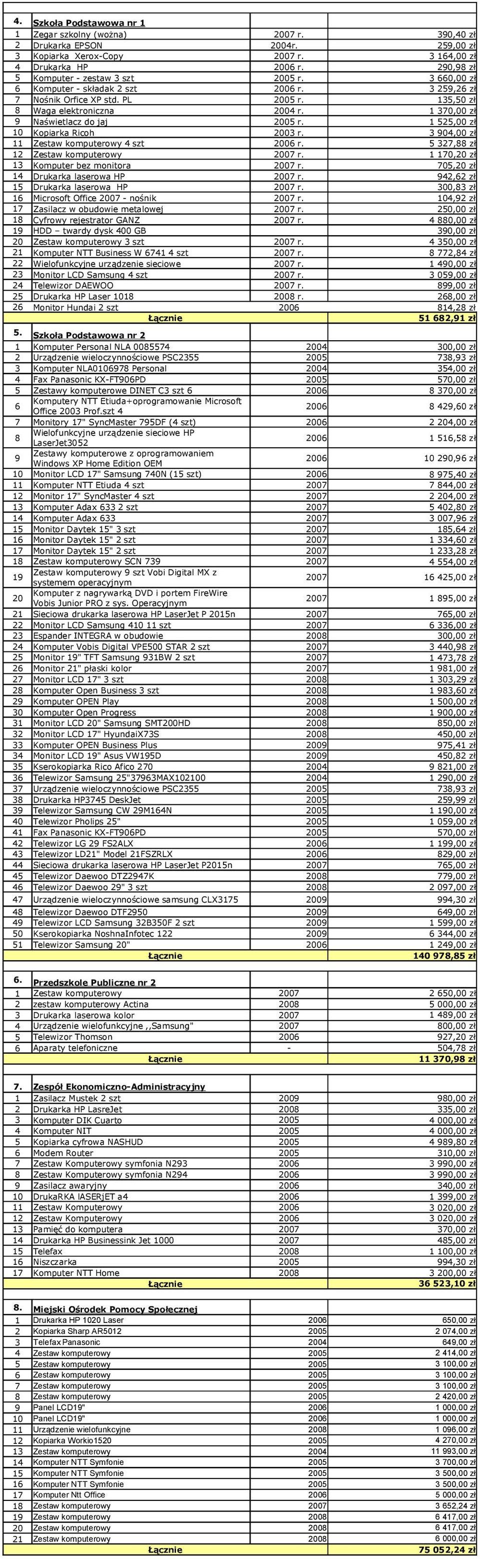 1 525,00 zł 10 Kopiarka Ricoh 2003 r. 3 904,00 zł 11 Zestaw komputerowy 4 szt r. 5 327, zł 12 Zestaw komputerowy r. 1 170,20 zł 13 Komputer bez monitora r. 705,20 zł 14 Drukarka laserowa HP r.