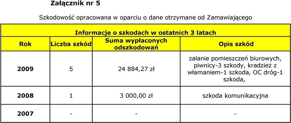 szkód odszkodowań 2009 5 24 4,27 zł zalanie pomieszczeń biurowych, piwnicy-3 szkody,