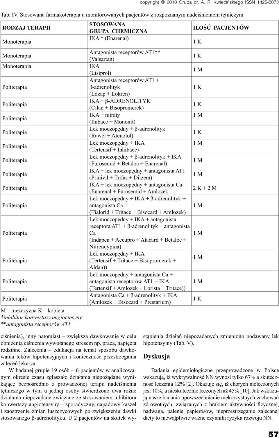 Antagonista receptorów AT1** (Valsartan) IKA (Lisiprol) Antagonista receptorów AT1 + β-adrenolityk (Lozap + Lokren) IKA + β-adrenolityk (Cilan + Bisopromerck) IKA + nitraty (Ihibace + Mononit) Lek