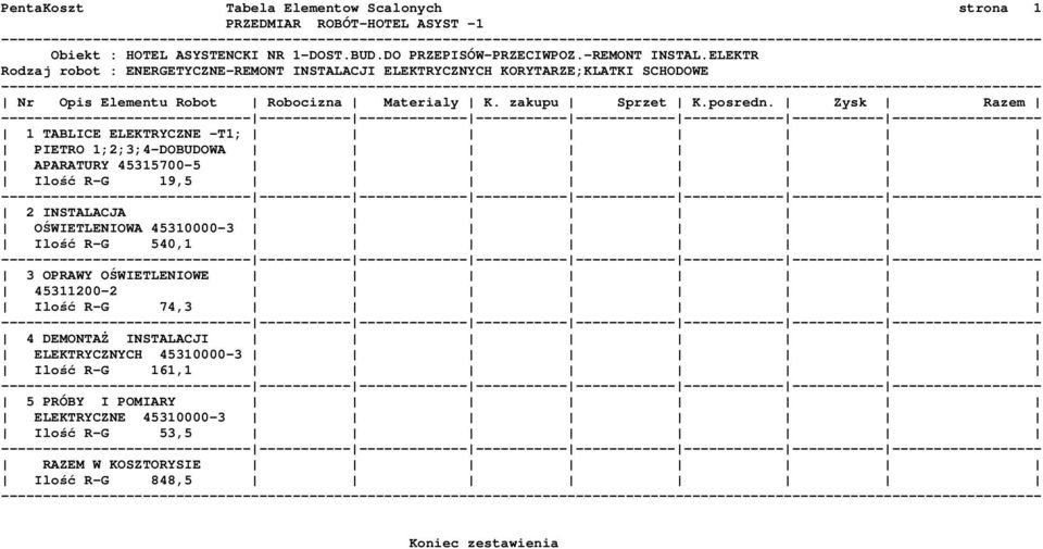 Zysk Razem 1 TABLICE ELEKTRYCZNE -T1; PIETRO 1;2;3;4-DOBUDOWA APARATURY 45315700-5 Ilość R-G 19,5 2 INSTALACJA OŚWIETLENIOWA 45310000-3 Ilość R-G 540,1 3 OPRAWY