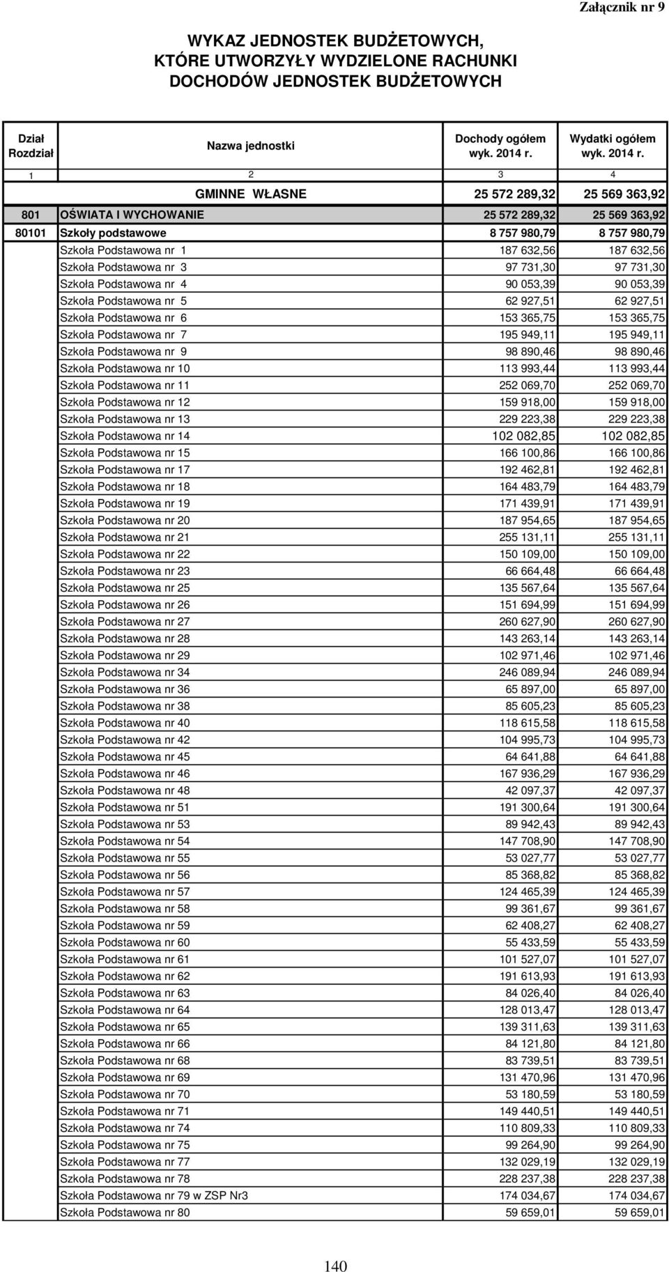 Szkoła Podstawowa nr 5 62 927,51 62 927,51 Szkoła Podstawowa nr 6 153 365,75 153 365,75 Szkoła Podstawowa nr 7 195 949,11 195 949,11 Szkoła Podstawowa nr 9 98 890,46 98 890,46 Szkoła Podstawowa nr 10