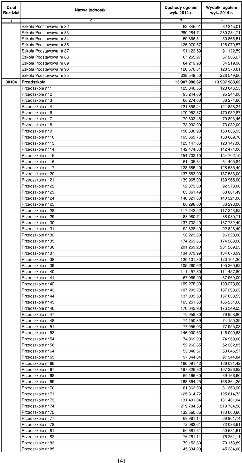 549,50 80104 Przedszkola 13 907 988,62 13 907 988,62 Przedszkole nr 1 123 046,55 123 046,55 Przedszkole nr 2 95 244,00 95 244,00 Przedszkole nr 3 66 274,60 66 274,60 Przedszkole nr 4 121 858,24 121
