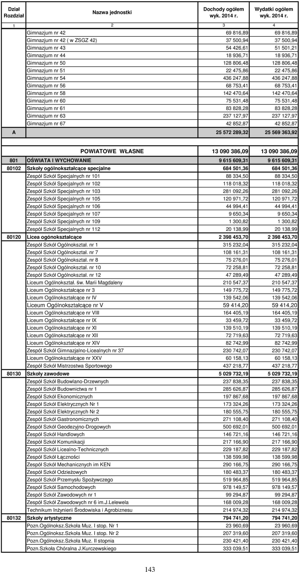 83 828,28 83 828,28 Gimnazjum nr 63 237 127,97 237 127,97 Gimnazjum nr 67 42 852,87 42 852,87 A 25 572 289,32 25 569 363,92 POWIATOWE WŁASNE 13 090 386,09 13 090 386,09 801 OŚWIATA I WYCHOWANIE 9 615
