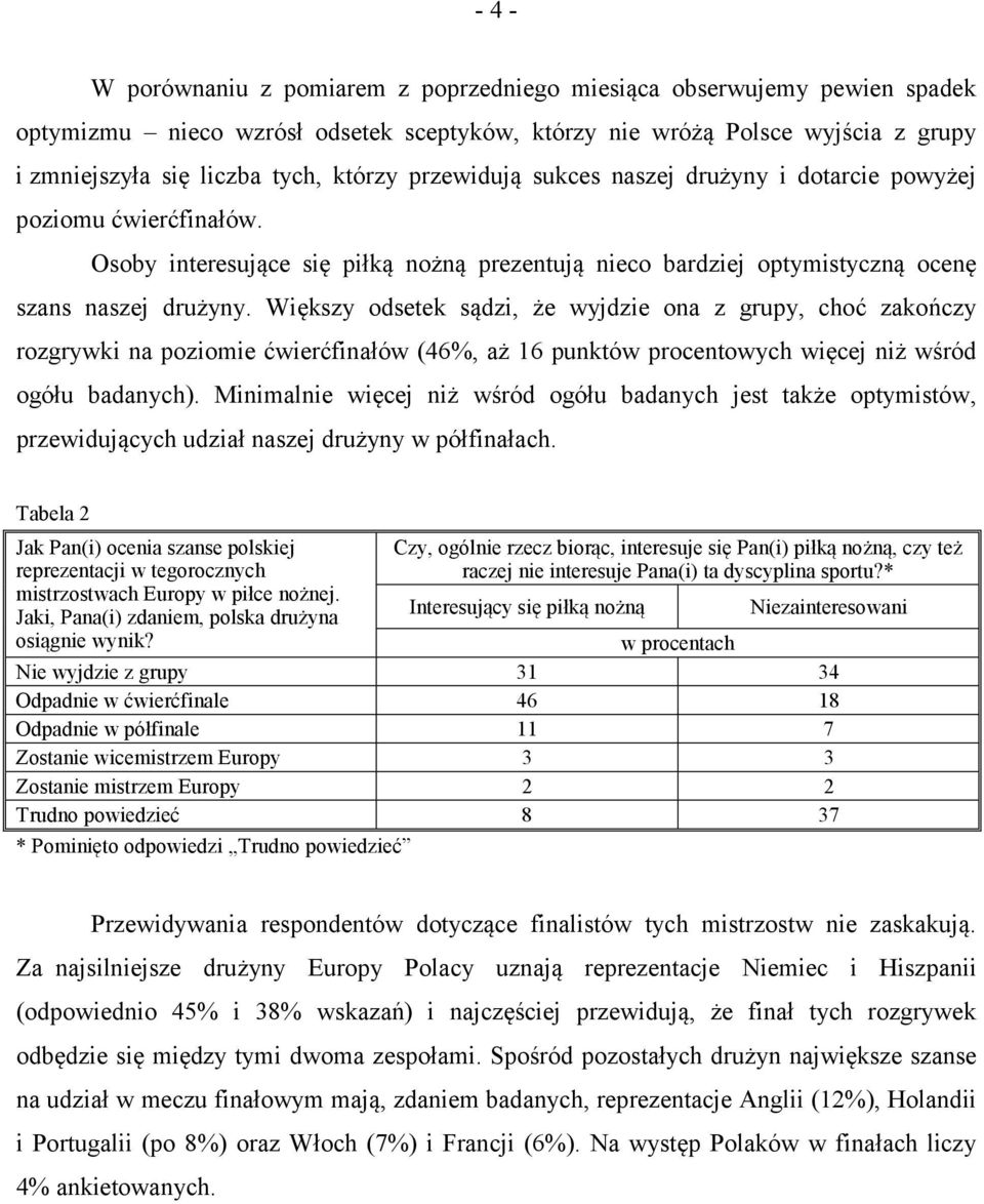 Większy odsetek sądzi, że wyjdzie ona z grupy, choć zakończy rozgrywki na poziomie ćwierćfinałów (46%, aż 16 punktów procentowych więcej niż wśród ogółu badanych).