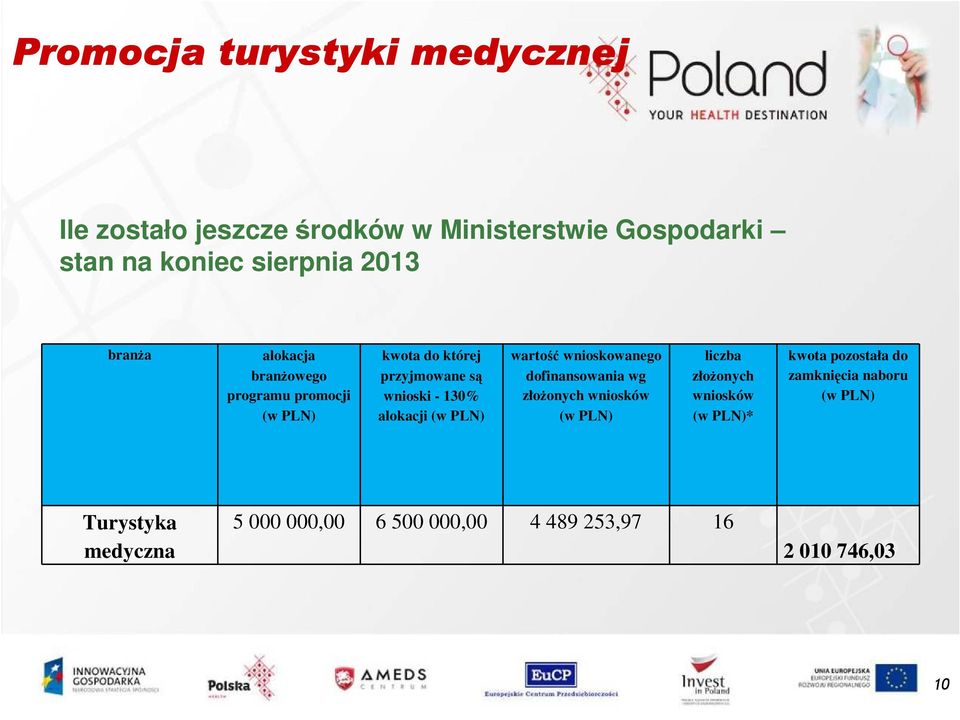 PLN) wartość wnioskowanego dofinansowania wg złoŝonych wniosków (w PLN) liczba złoŝonych wniosków (w PLN)* kwota