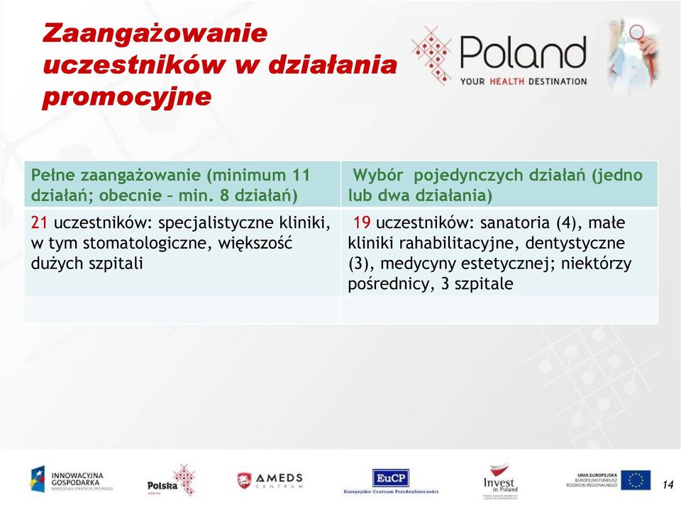 8 działań) 21 uczestników: specjalistyczne kliniki, w tym stomatologiczne, większość duŝych