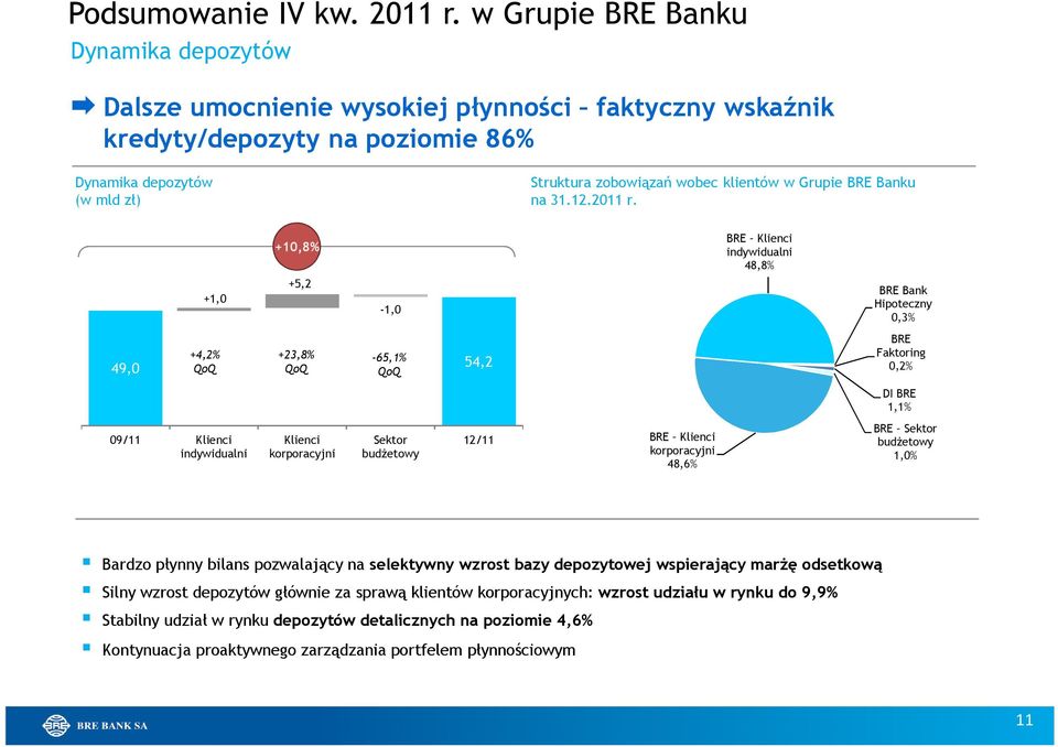 Grupie BRE Banku na 31.12.2011 r.