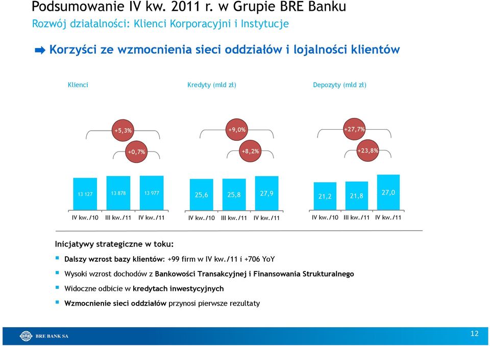 Depozyty (mld zł) +5,3% +9,0% +27,7% +0,7% +8,2% +23,8% 13 127 13 878 13 977 25,6 25,8 27,9 21,2 21,8 27,0 IV kw./10 III kw./11 IV kw.