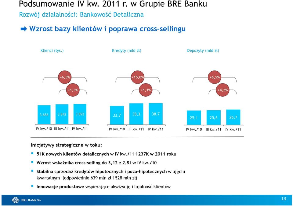 /11 IV kw./10 III kw./11 IV kw./11 IV kw./10 III kw./11 IV kw./11 Inicjatywy strategiczne w toku: 51K nowych klientów detalicznych w IV kw.
