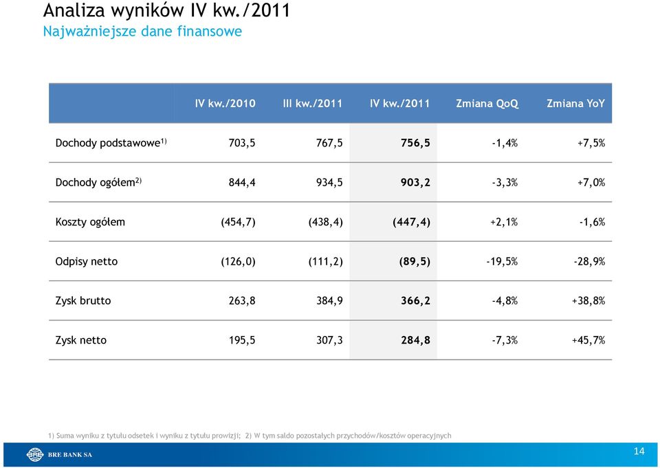 Koszty ogółem (454,7) (438,4) (447,4) +2,1% -1,6% Odpisy netto (126,0) (111,2) (89,5) -19,5% -28,9% Zysk brutto 263,8 384,9