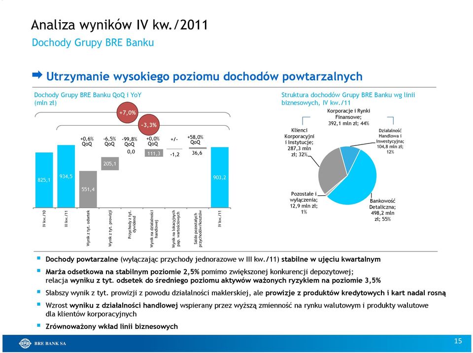 QoQ 111,3-1,2 36,6 Struktura dochodów Grupy BRE Banku wg linii biznesowych, IV kw.