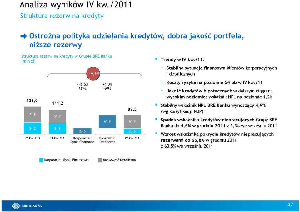 51,6-46,5% QoQ -19,5% IV kw./10 III kw./11 Korporacje i Rynki finansowe +4,0% QoQ 61,9 61,9 27,6 27,6 Bankowość Detaliczna 89,5 IV kw./11 Trendy w IV kw.