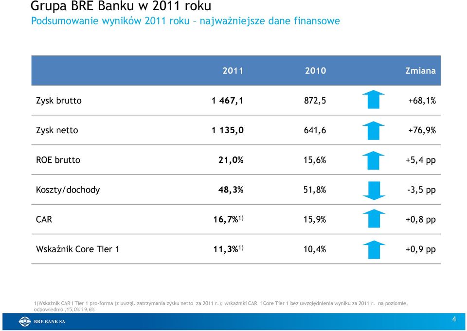 16,7% 1) 15,9% +0,8 pp Wskaźnik Core Tier 1 11,3% 1) 10,4% +0,9 pp 1)Wskaźnik CAR i Tier 1 pro-forma (z uwzgl.