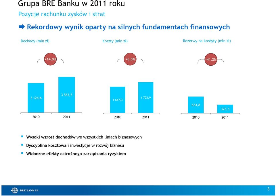 563,5 1 617,3 1 722,9 634,8 373,5 2010 2011 2010 2011 2010 2011 Wysoki wzrost dochodów we wszystkich