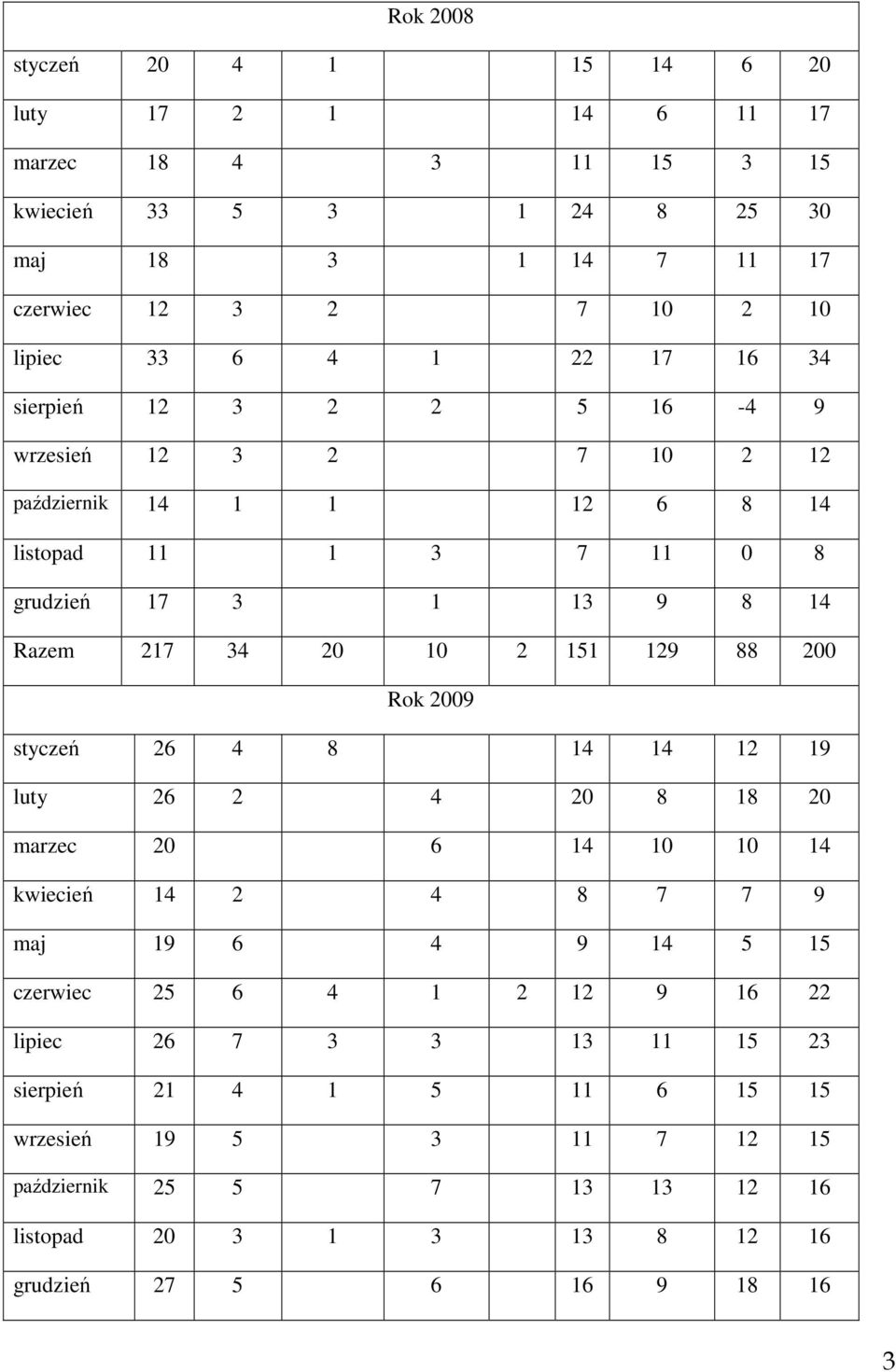 151 129 88 200 Rok 2009 styczeń 26 4 8 14 14 12 19 luty 26 2 4 20 8 18 20 marzec 20 6 14 10 10 14 kwiecień 14 2 4 8 7 7 9 maj 19 6 4 9 14 5 15 czerwiec 25 6 4 1 2 12 9 16