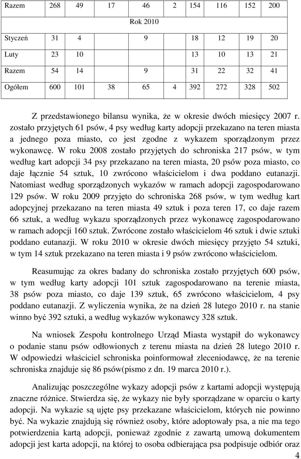 W roku 2008 zostało przyjętych do schroniska 217 psów, w tym według kart adopcji 34 psy przekazano na teren miasta, 20 psów poza miasto, co daje łącznie 54 sztuk, 10 zwrócono właścicielom i dwa