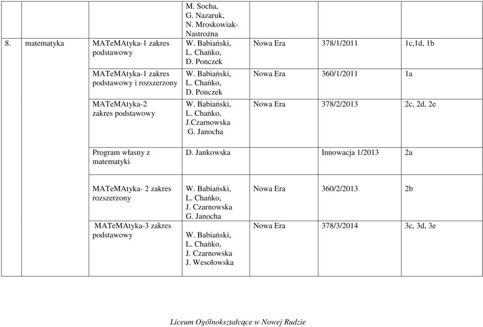 Janocha 378/1/2011 1c,1d, 1b 360/1/2011 1a 378/2/2013 2c, 2d, 2e Program własny z matematyki D.