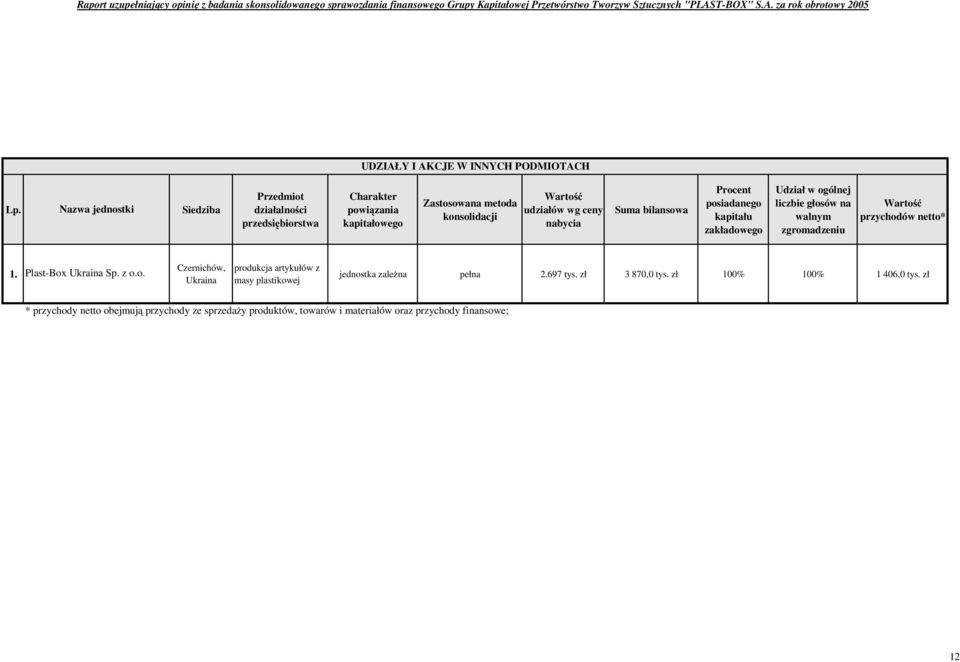 nabycia Suma bilansowa Procent posiadanego kapitału zakładowego Udział w ogólnej liczbie głosów na walnym zgromadzeniu Warto przychodów netto 1.
