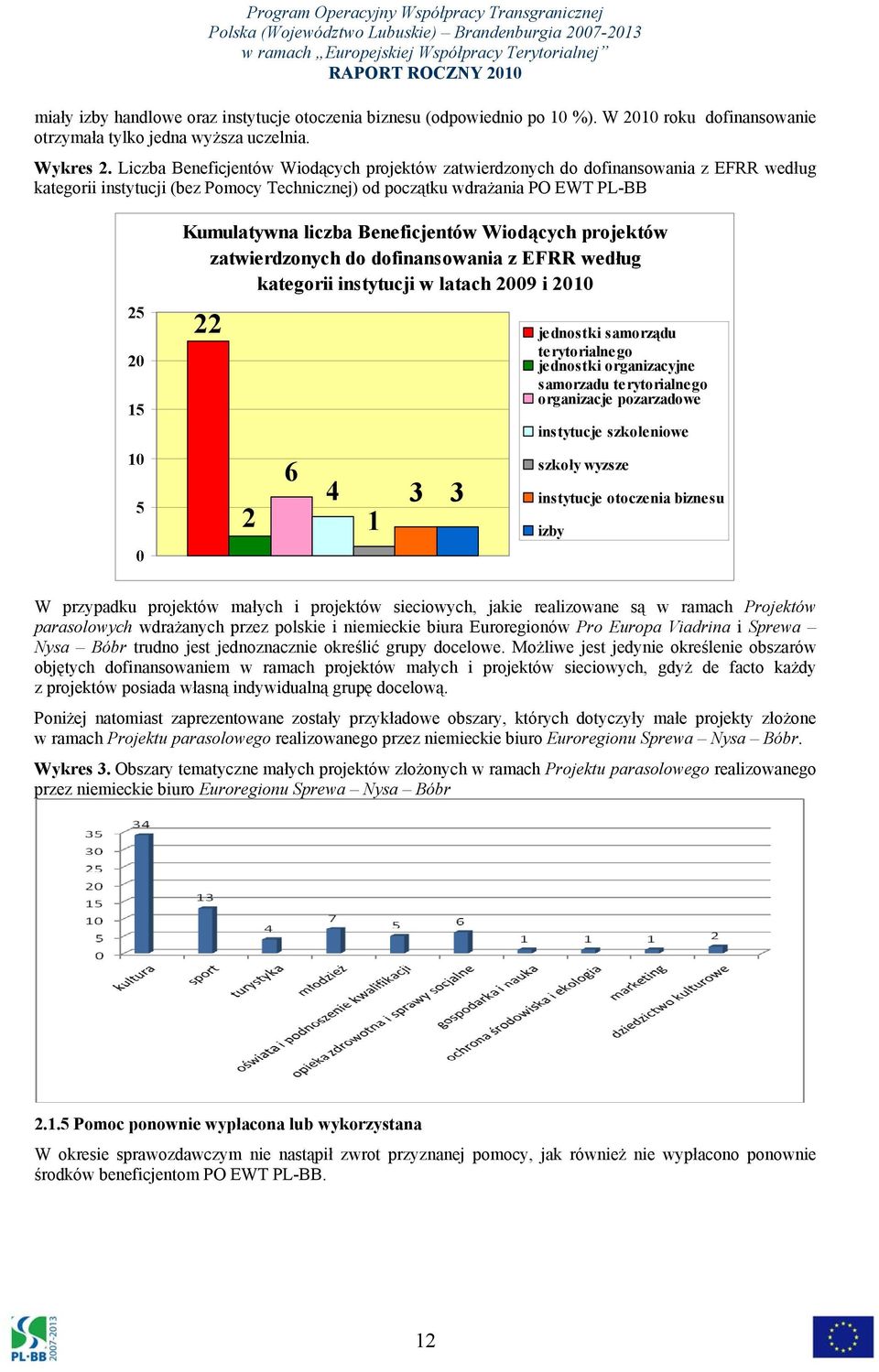 liczba Beneficjentów Wiodących projektów zatwierdzonych do dofinansowania z EFRR według kategorii instytucji w latach 2009 i 2010 22 2 6 4 1 3 3 jednostki samorządu terytorialnego jednostki