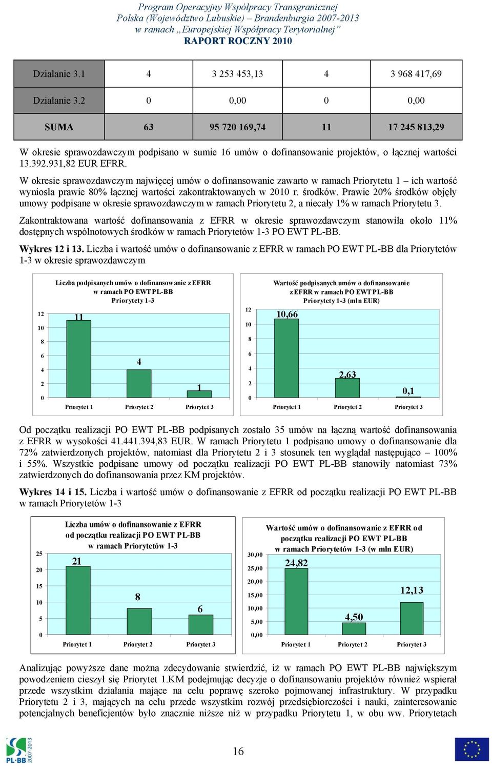 W okresie sprawozdawczym najwięcej umów o dofinansowanie zawarto w ramach Priorytetu 1 ich wartość wyniosła prawie 80% łącznej wartości zakontraktowanych w 2010 r. środków.