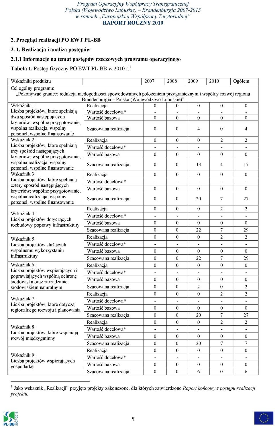 projektów, które spełniają dwa spośród następujących kryteriów: wspólne przygotowanie, wspólna realizacja, wspólny personel, wspólne finansowanie Wskaźnik 2: Liczba projektów, które spełniają trzy