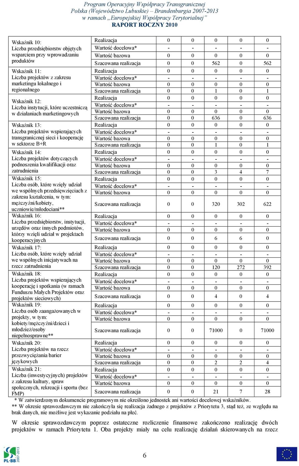 13: Liczba projektów wspierających transgranicznej sieci i kooperację w sektorze B+R Szacowana realizacja 0 0 1 0 1 Wskaźnik 14: Liczba projektów dotyczących podnoszenia kwalifikacji oraz