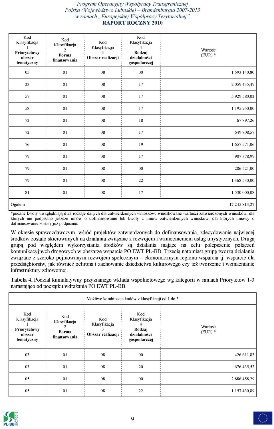 286 521,00 79 01 08 22 1 368 530,00 81 01 08 17 1 530 000,08 Ogółem 17 245 813,27 *podane kwoty uwzględniają dwa rodzaje danych dla zatwierdzonych wniosków: wnioskowane wartości zatwierdzonych