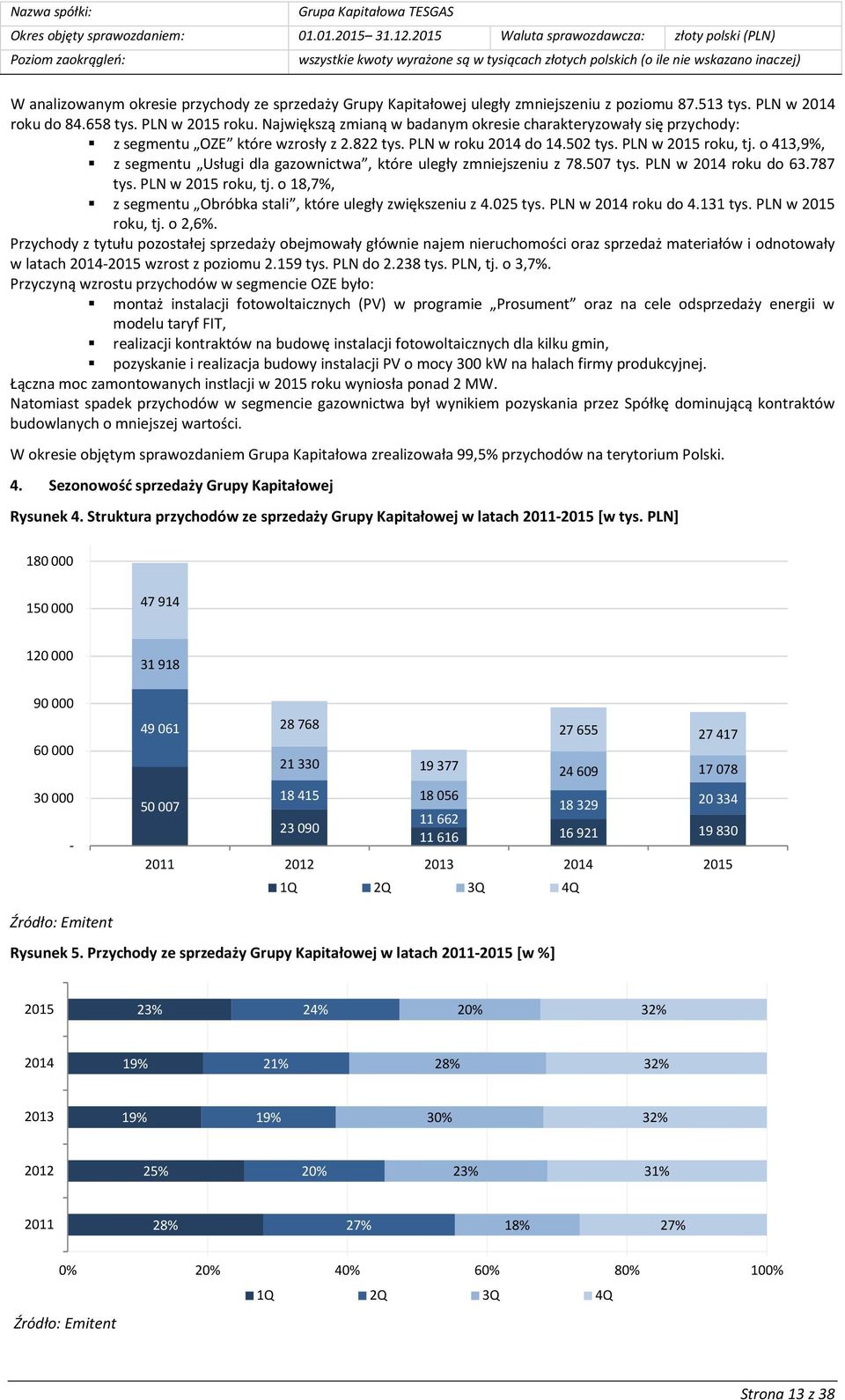 o 413,9%, z segmentu Usługi dla gazownictwa, które uległy zmniejszeniu z 78.507 tys. PLN w 2014 roku do 63.787 tys. PLN w 2015 roku, tj.