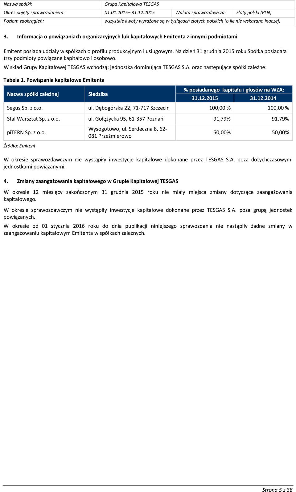 Powiązania kapitałowe Emitenta Nazwa spółki zależnej Siedziba % posiadanego kapitału i głosów na WZA: 31.12.2015 31.12.2014 Segus Sp. z o.o. ul.