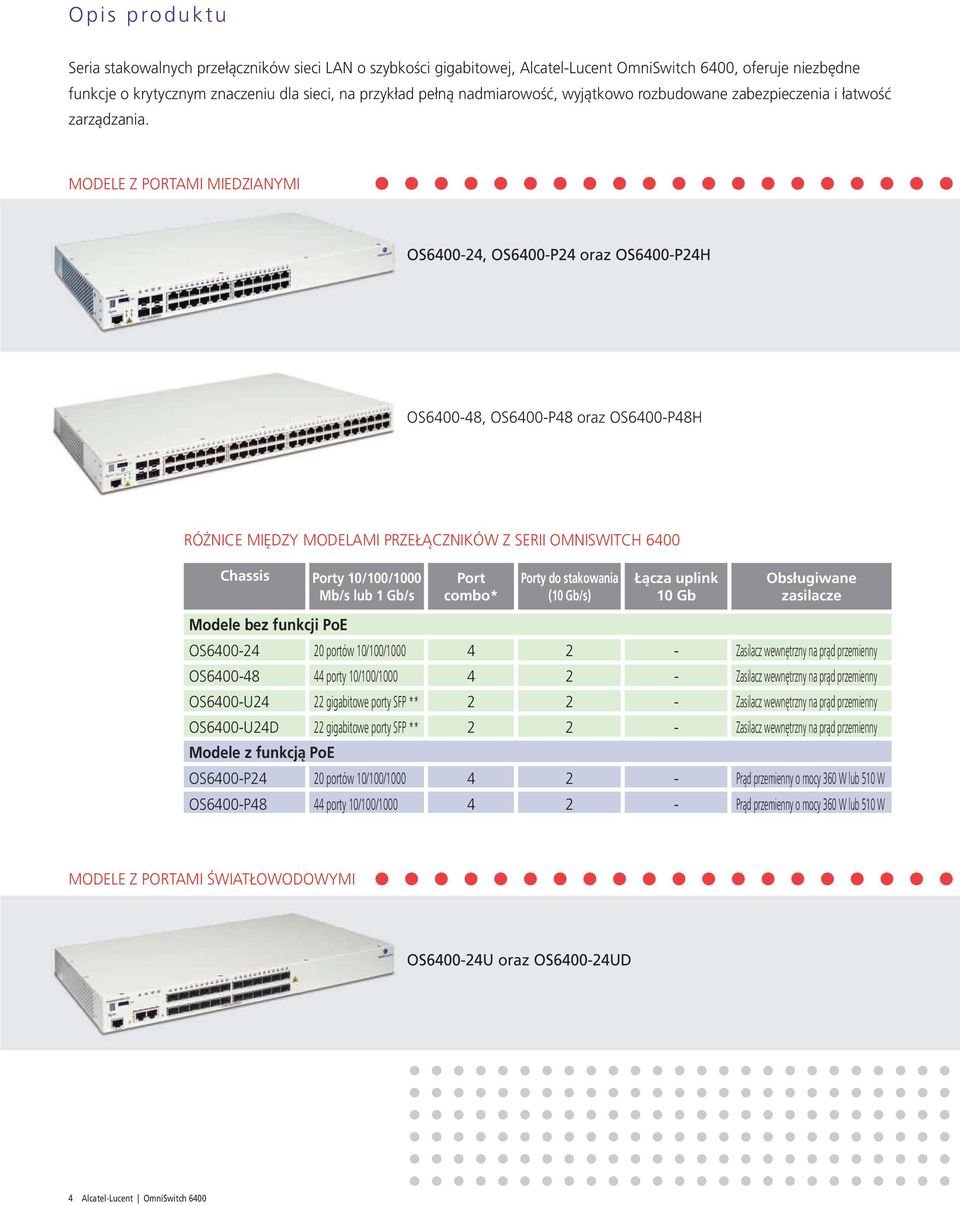 MODELE Z PORTAMI MIEDZIANYMI OS6400-24, OS6400-P24 oraz OS6400-P24H OS6400-48, OS6400-P48 oraz OS6400-P48H RÓŻNICE MIĘDZY MODELAMI PRZEŁĄCZNIKÓW Z SERII OMNISWITCH 6400 Chassis Porty 10/100/1000 Mb/s