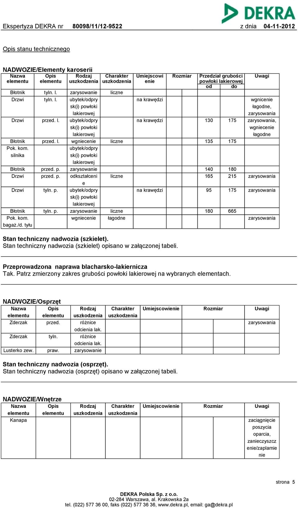 Rodzaj Charakter uszkodzenia uszkodzenia zarysowanie ubytek/odpry sk(i) powłoki lakierowej ubytek/odpry sk(i) powłoki lakierowej wgniecenie ubytek/odpry sk(i) powłoki lakierowej zarysowanie