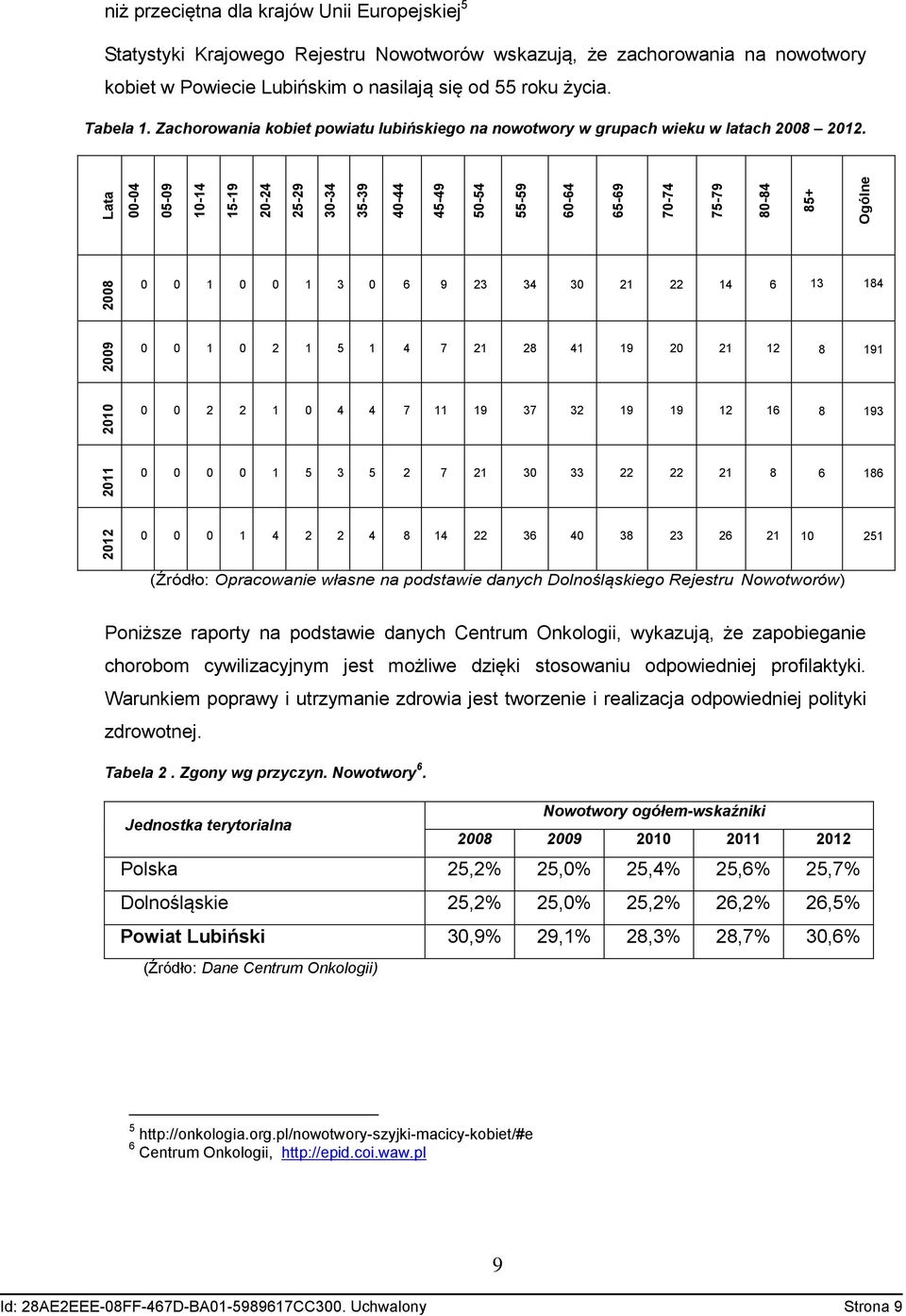 Zachorowania kobiet powiatu lubińskiego na nowotwory w grupach wieku w latach 2008 2012.