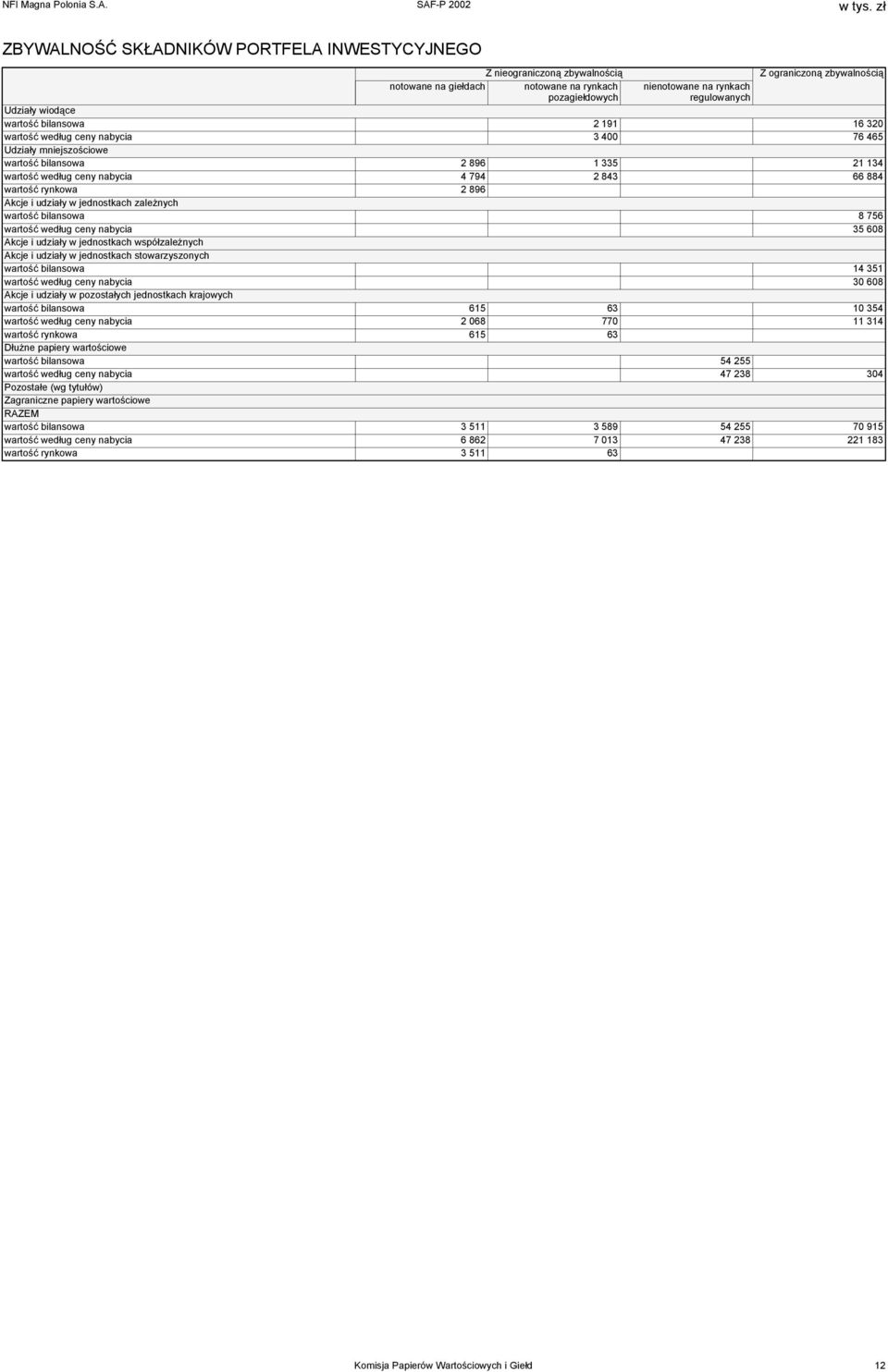 wartość rynkowa 2 896 Akcje i udziały w jednostkach zależnych wartość bilansowa 8 756 wartość według ceny nabycia 35 608 Akcje i udziały w jednostkach współzależnych Akcje i udziały w jednostkach