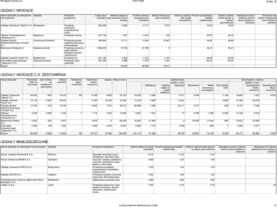 "Wizów" S.A. Bolesławiec Produkcja 263 290 6 283-2 711 3 572 33,00 33,00 chemiczna (trójpolifosforan sodu) "Modus" Przedsiębiorstwo Odzieżowe S.A. Bydgoszcz Produkcja odzieży 451 730 1 921-1 491 430 49,75 49,75 Fabryka Sprzętu Elektrotechnicznego "Kontakt" S.