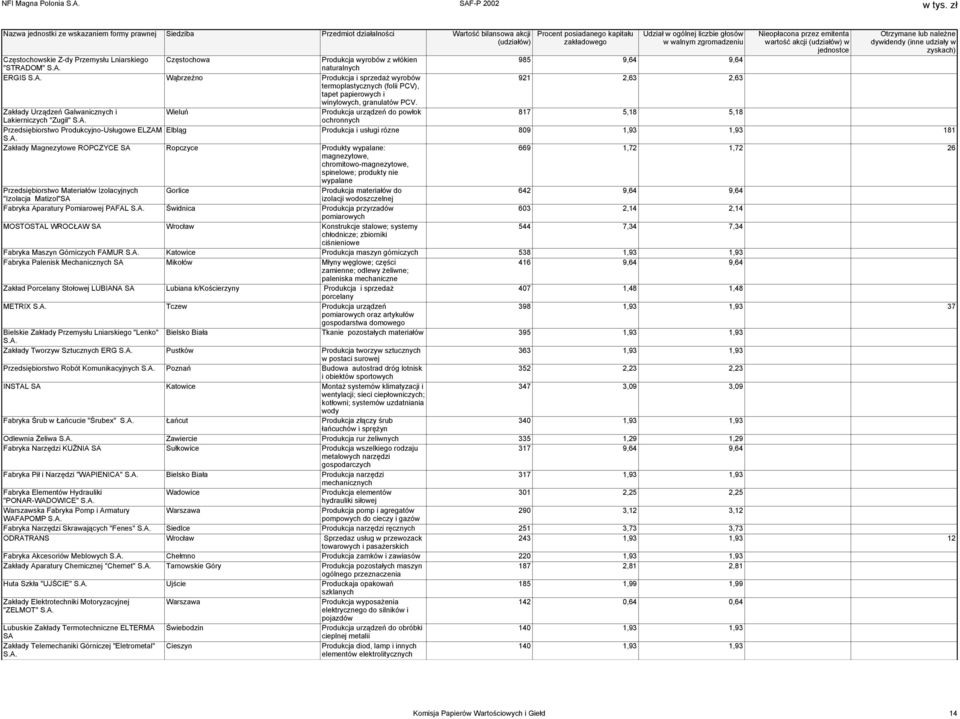 wyrobów z włókien 985 9,64 9,64 "STRADOM" S.A. naturalnych ERGIS S.A. Wąbrzeźno Produkcja i sprzedaż wyrobów 921 2,63 2,63 termoplastycznych (folii PCV), tapet papierowych i winylowych, granulatów PCV.