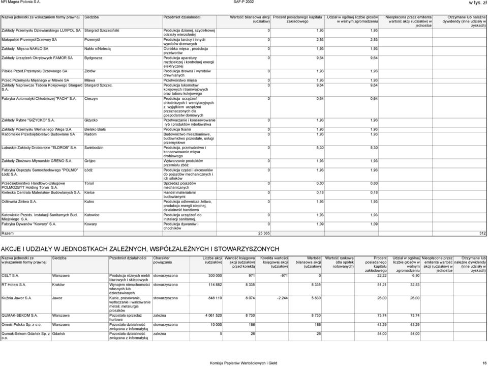 innych 0 2,53 2,53 wyrobów drzewnych Zakłady Mięsna NAKŁO SA Nakło n/notecią Obróbka mięsa, produkcja 0 1,93 1,93 przetworów Zakłady Urządzeń Okrętowych FAMOR SA Bydgoszcz Produkcja aparatury 0 9,64