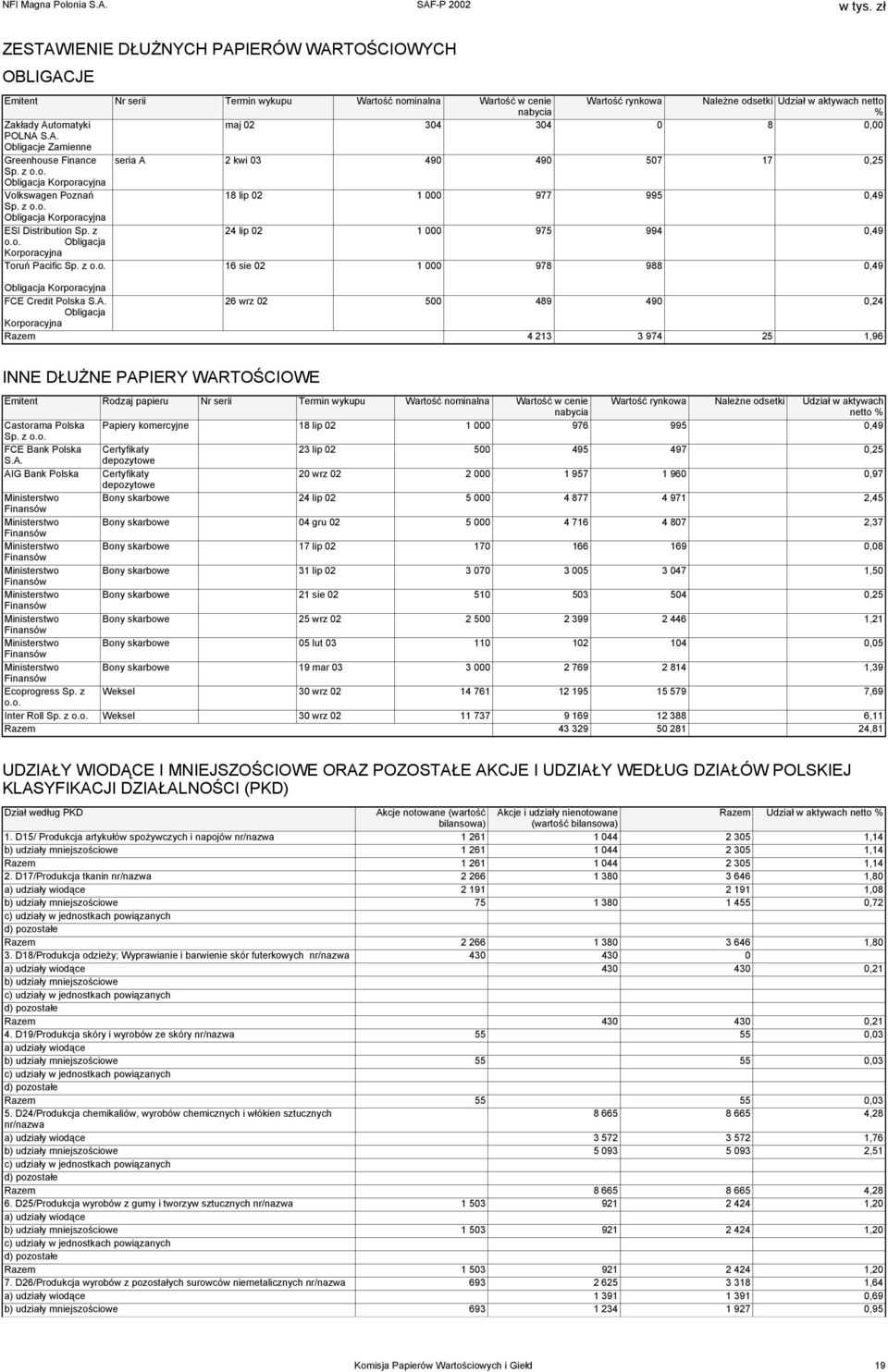 z o.o. Obligacja Korporacyjna ESI Distribution Sp. z 24 lip 02 1 000 975 994 0,49 o.o. Obligacja Korporacyjna Toruń Pacific Sp. z o.o. 16 sie 02 1 000 978 988 0,49 Obligacja Korporacyjna FCE Credit Polska S.