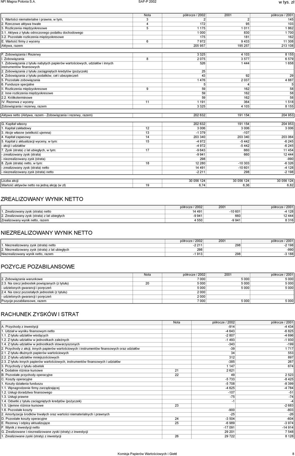 Zobowiązania 8 2 075 3 577 6 579 1. Zobowiązania z tytułu nabytych papierów wartościowych, udziałów i innych 526 1 444 1 658 instrumentów finansowych 2.