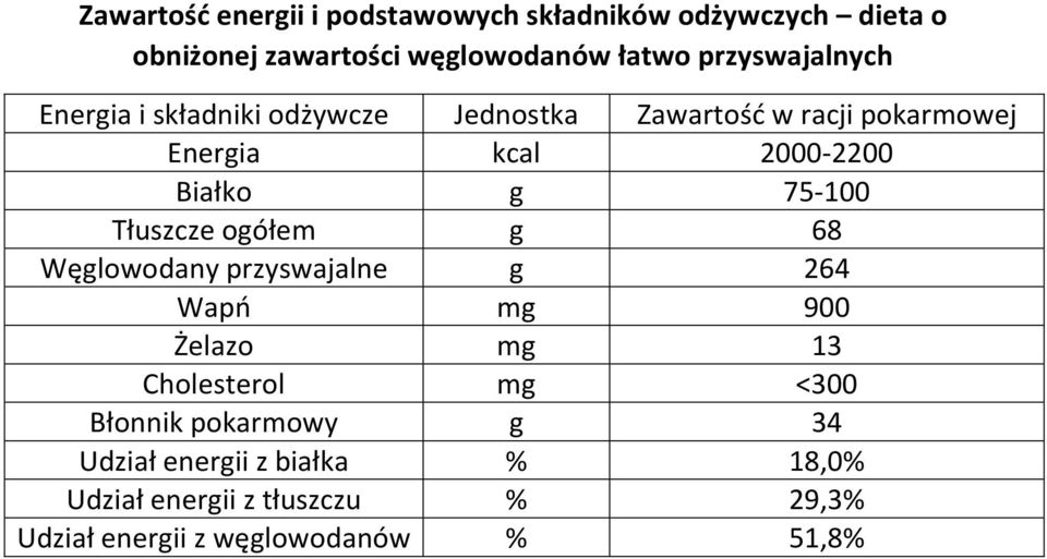 7-0 Tłuszcze ogółem g 68 Węglowodany przyswajalne g 264 Wapń mg 900 Żelazo mg 13 Cholesterol mg <0 Błonnik