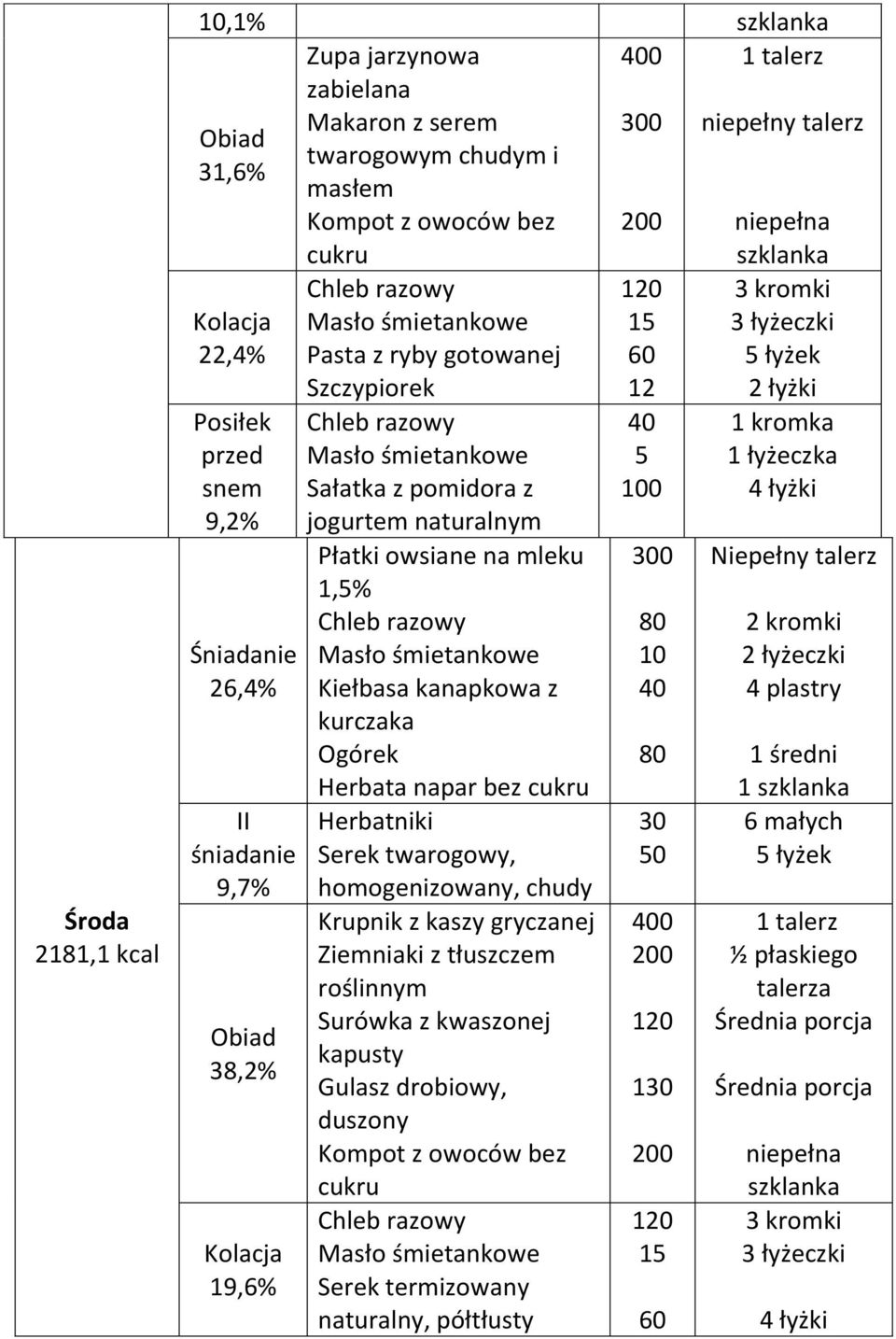 Ogórek Herbatniki Serek twarogowy, homogenizowany, chudy Krupnik z kaszy gryczanej Ziemniaki z tłuszczem Surówka z kwaszonej kapusty Gulasz drobiowy,