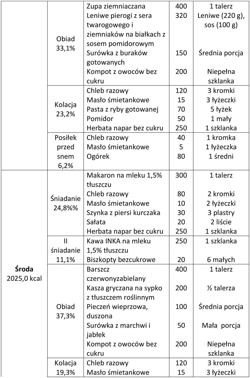 Sałata Kawa INKA na mleku 1,% tłuszczu Biszkopty bezcukrowe Barszcz czerwonyzabielany Kasza gryczana na sypko z tłuszczem Pieczeń