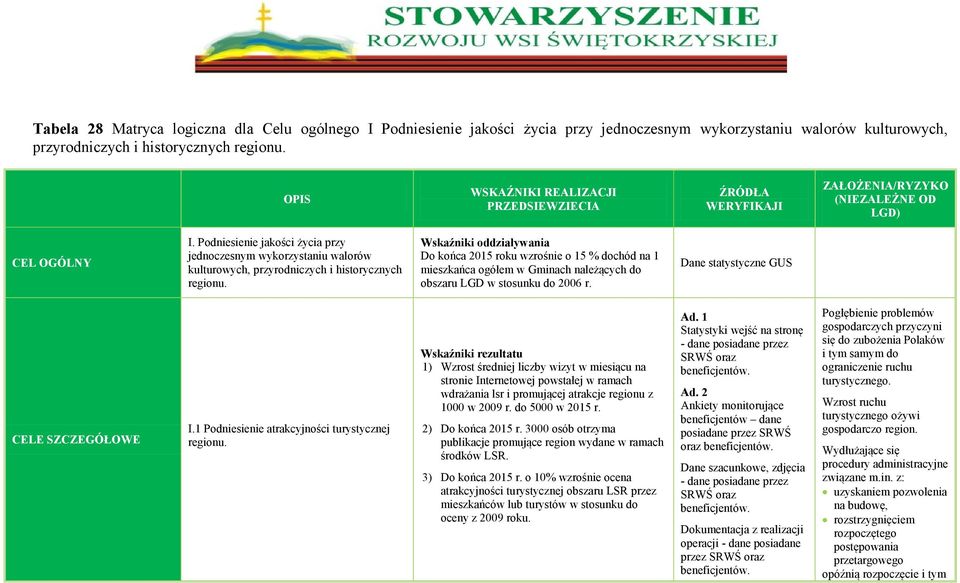 Podniesienie jakości życia przy jednoczesnym wykorzystaniu walorów kulturowych, przyrodniczych i historycznych regionu.