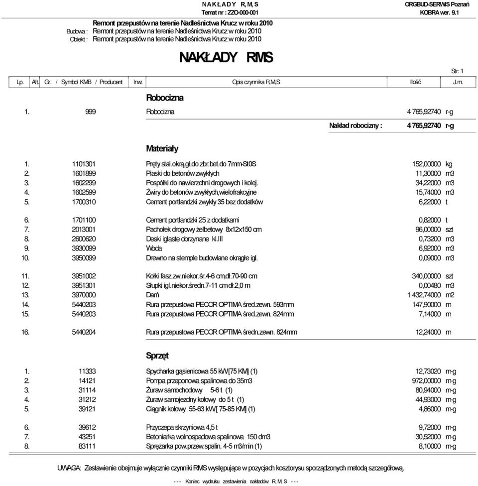 1602299 Pospółki do nawierzchni drogowych i kolej. 34,22000 m3 4. 1602599 Żwiry do betonów zwykłych,wielofrakcyjne 15,74000 m3 5. 1700310 Cement portlandzki zwykły 35 bez dodatków 6,22000 t 6.