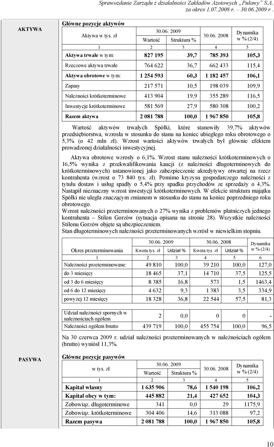 2008 Dynamika w % (2/4) 1 2 3 4 5 Aktywa trwałe w tym: 827 195 39,7 785 393 105,3 Rzeczowe aktywa trwałe 764 622 36,7 662 433 115,4 Aktywa obrotowe w tym: 1 254 593 60,3 1 182 457 106,1 Zapasy 217