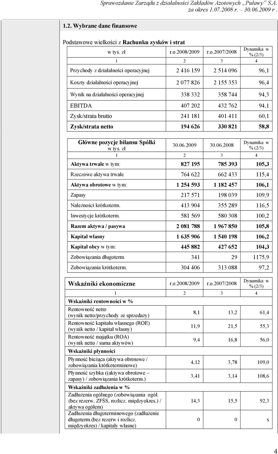 operacyjnej 2 077 826 2 155 353 96,4 Wynik na działalności operacyjnej 338 332 358 744 94,3 EBITDA 407 202 432 762 94,1 Zysk/strata brutto 241 181 401 411 60,1 Zysk/strata netto 194 626 330 821 58,8