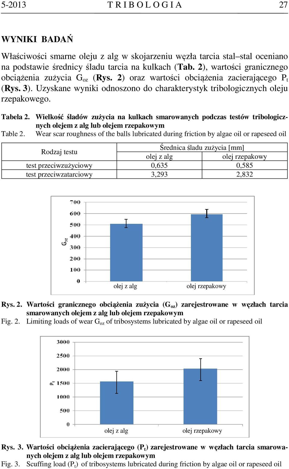 Wielkość śladów zużycia na kulkach smarowanych podczas testów tribologicznych olejem z alg lub olejem rzepakowym Table 2.