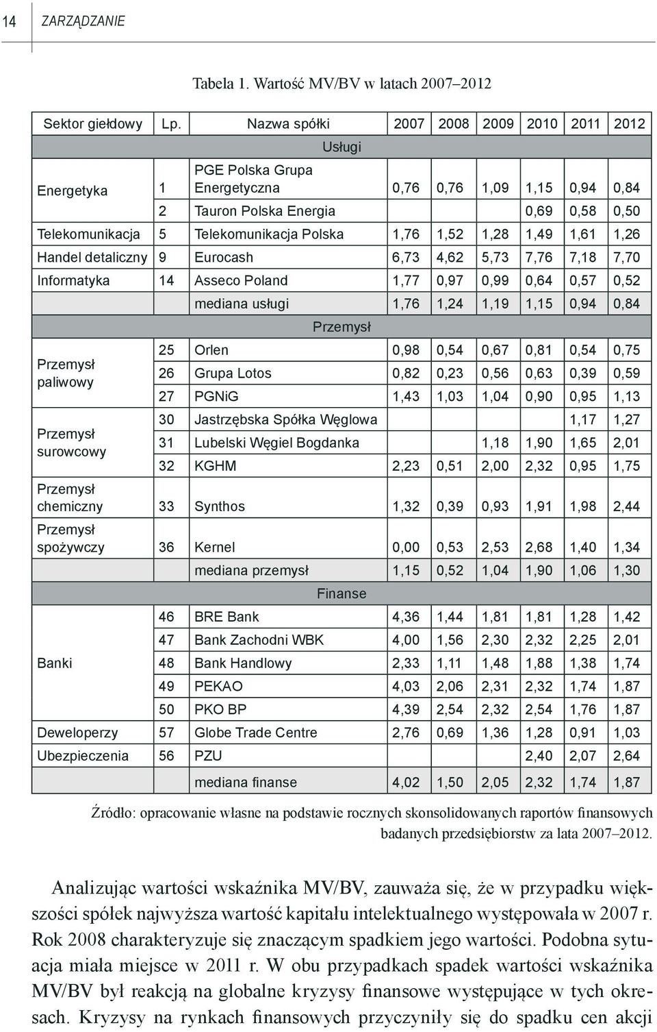 Polska 1,76 1,52 1,28 1,49 1,61 1,26 Handel detaliczny 9 Eurocash 6,73 4,62 5,73 7,76 7,18 7,70 Informatyka 14 Asseco Poland 1,77 0,97 0,99 0,64 0,57 0,52 Przemysł paliwowy Przemysł surowcowy mediana