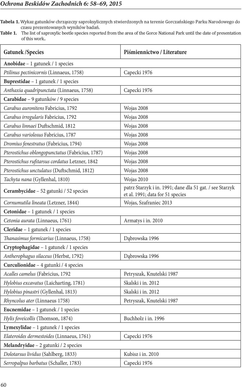 . Gatunek /Species Piśmiennictwo / Literature Anobidae 1 gatunek / 1 species Ptilinus pectinicornis (Linnaeus, 1758) Capecki 1976 Buprestidae 1 gatunek / 1 species Anthaxia quadripunctata (Linnaeus,